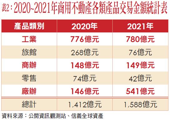 表2:2020~2021年商用不動產各類產品交易金額統計表