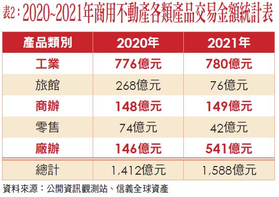 表2：2020~2021年商用不動產各類產品交易金額統計表