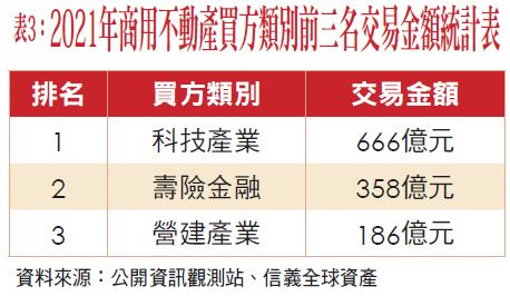 表3:2021年商用不動產買方類別前三名交易金額統計表