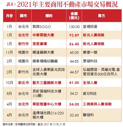 表4:2021年主要商用不動產市場交易概況