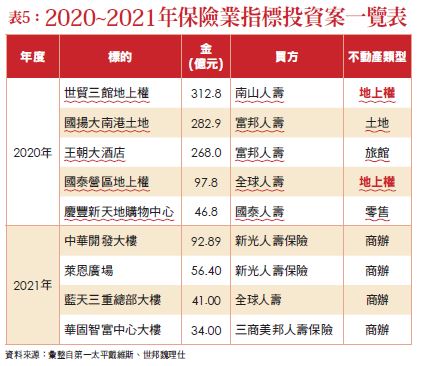表5:2021~2021年保險業指標投資案一覽表