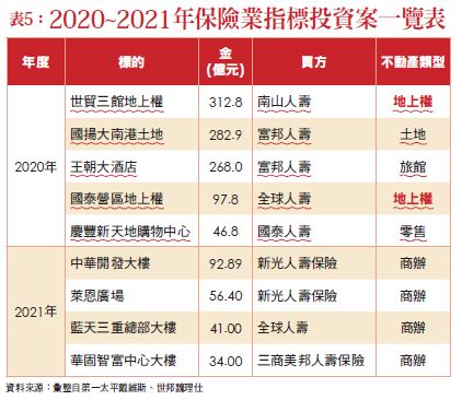 表5：2021~2021年保險業指標投資案一覽表