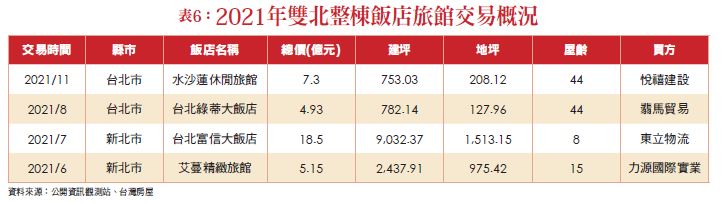 表5:2021~2021年保險業指標投資案一覽表
