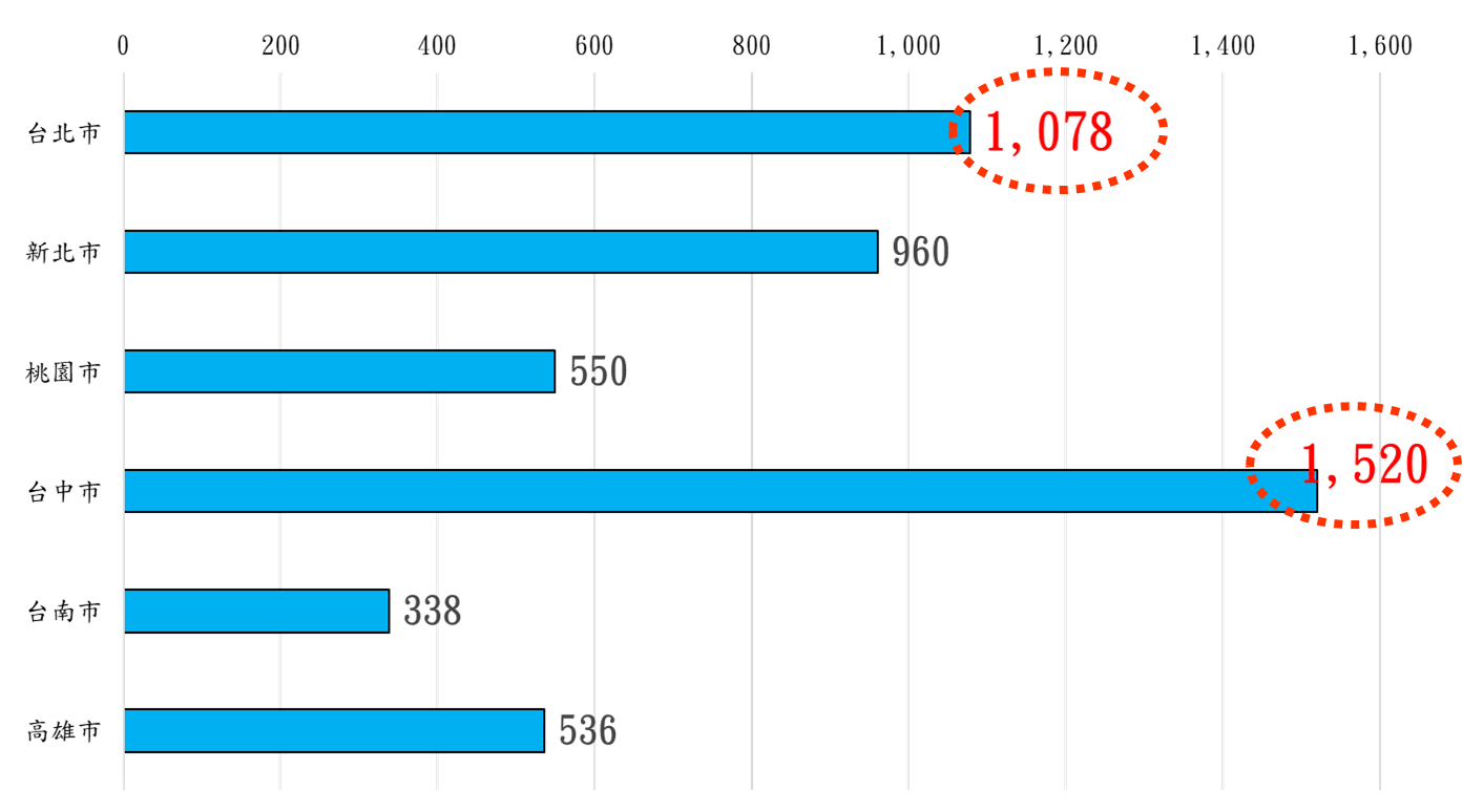 2015~2021年六都上市櫃建商土地交易金額對照圖 2015~2021年六都上市櫃建商土地交易金額對照圖