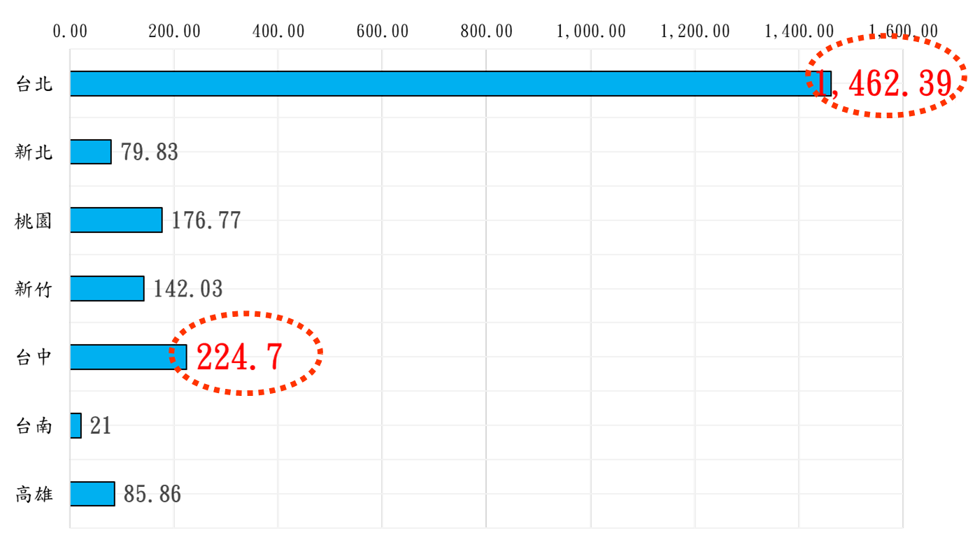 2017~2022年壽險業各都購置不動產金額 2017~2022年壽險業各都購置不動產金額