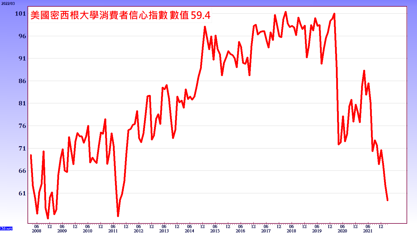 美國密西根大學消費者信心指數