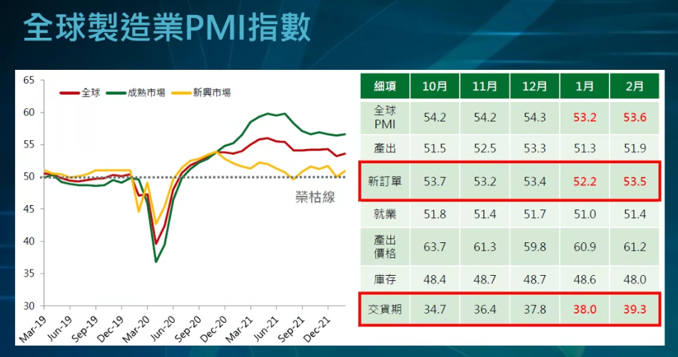 全球製造業PMI指數