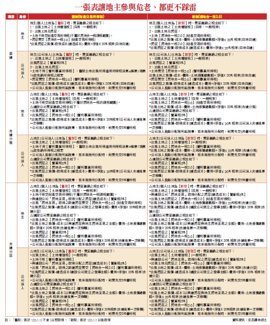 一張表讓地主參與危老、都更不踩雷
