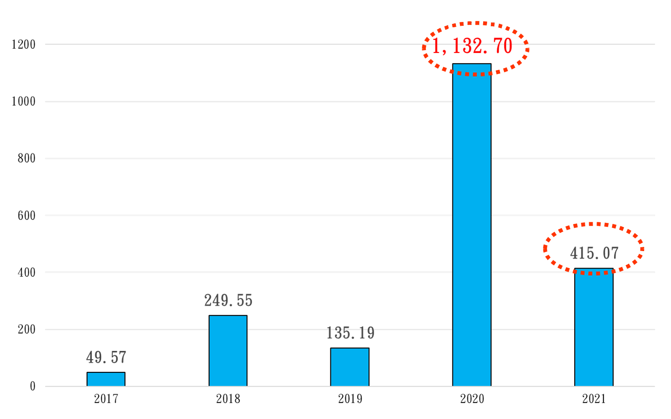 2017~2021年壽險業購置不動產金額對照圖