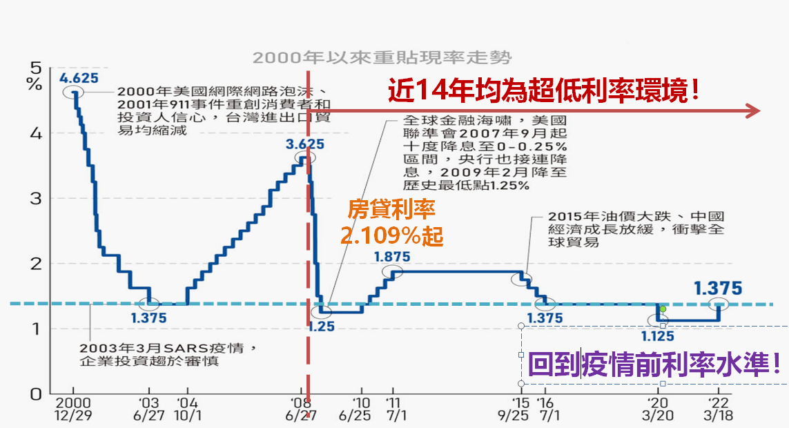 央行睽違10年再升息