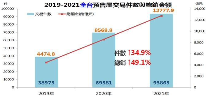 2019-2021年全台預售屋交易件數與總銷金額