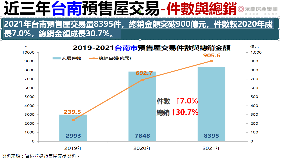 近三年台南預售屋交易
