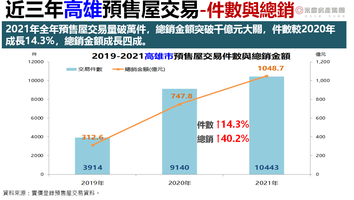 近三年高雄預售屋交易