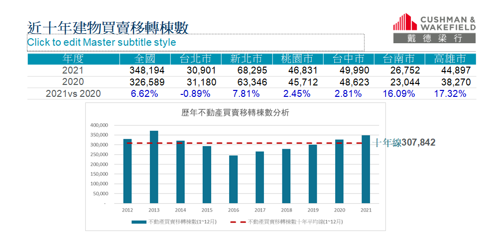 近10年建物買賣移轉棟數表