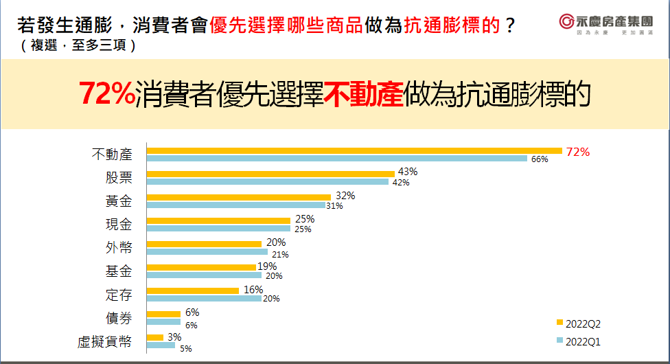 72%選抗通膨標的