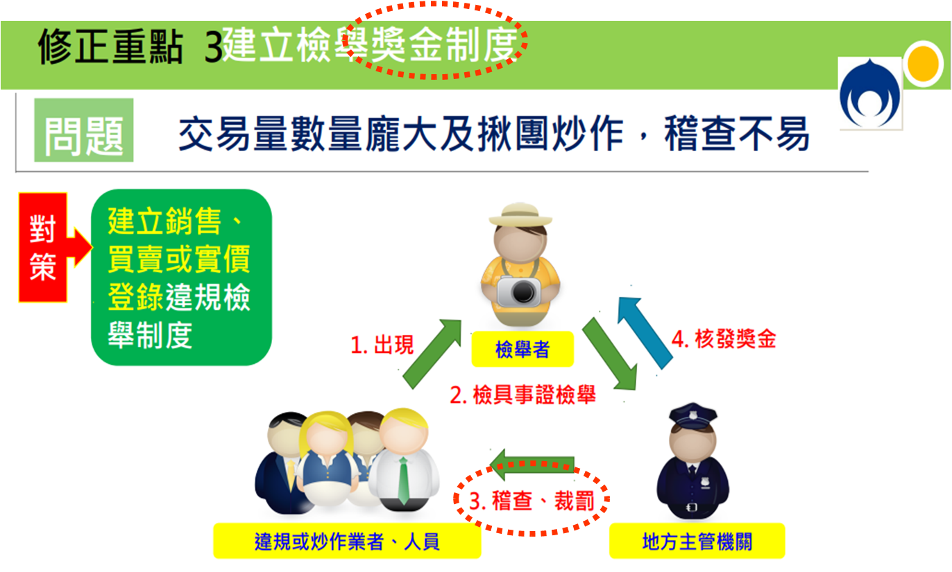 「平均地權條例」修法重點3