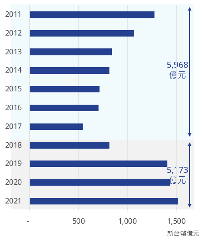 台灣歷年商用不動產