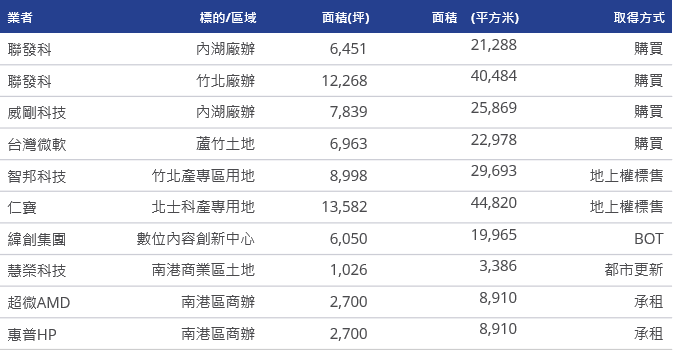 2021年科技業取得不動產指標代表案