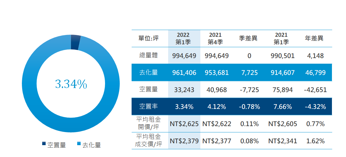 空置率及空置量雙雙下探