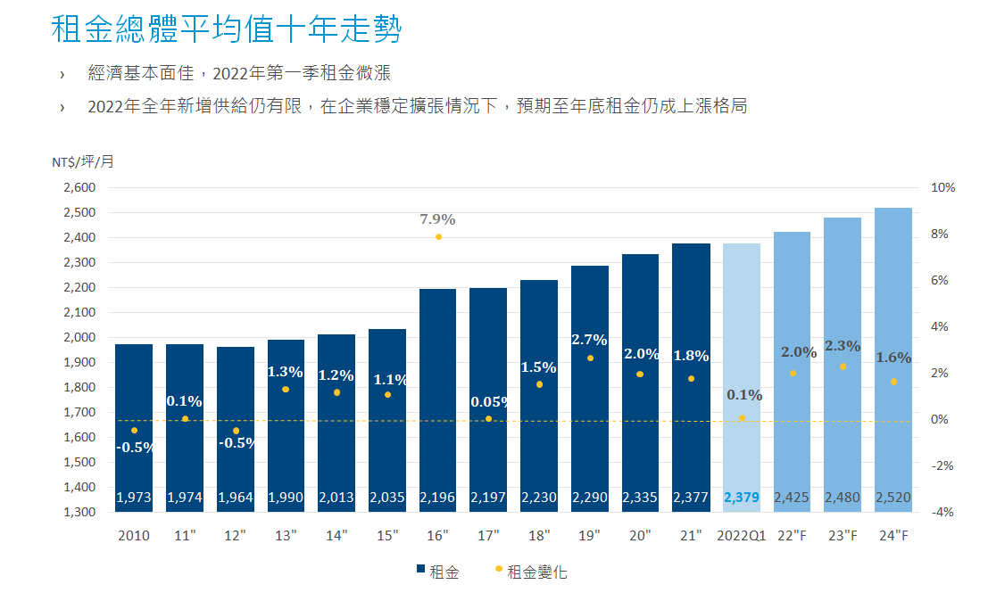租金總體平均值十年走勢