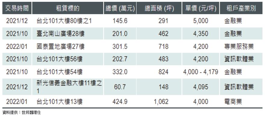 信義區主要商辦租金紀錄-世邦魏理仕