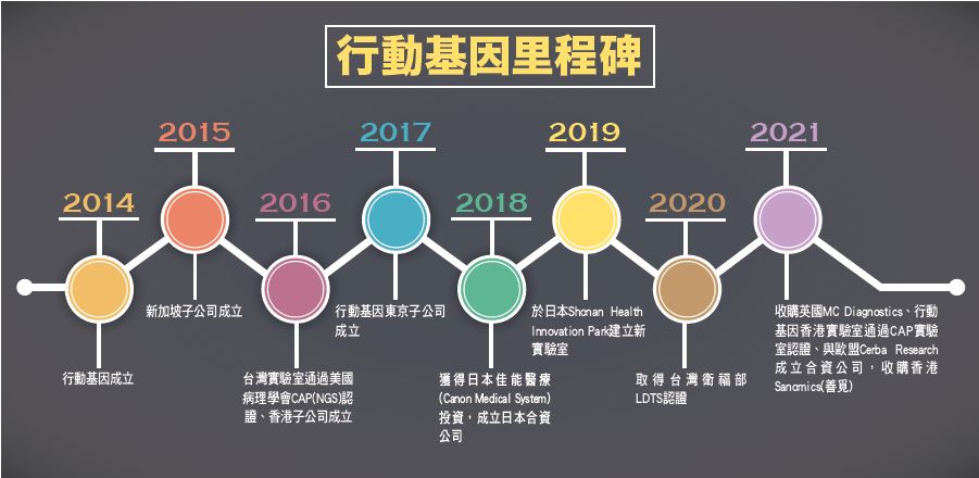 行動基因里程碑