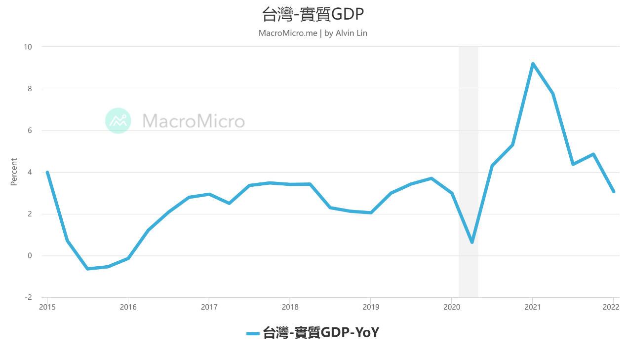 台灣實質GDP