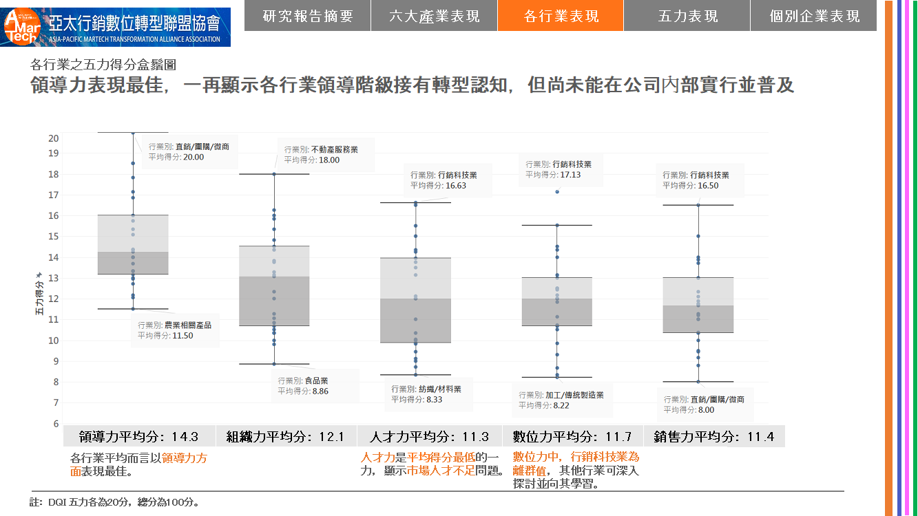 各行業之五力得分盒鬚圖