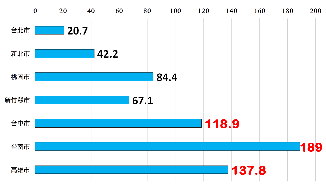 2012-2021年七都平均房價漲幅(%) 2012-2021年七都平均房價漲幅(%)