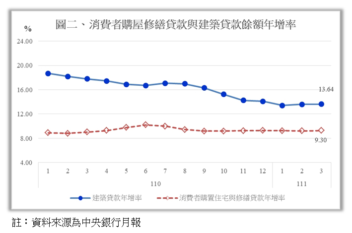  消費者購屋修繕貸款與建築貸款餘額年增率