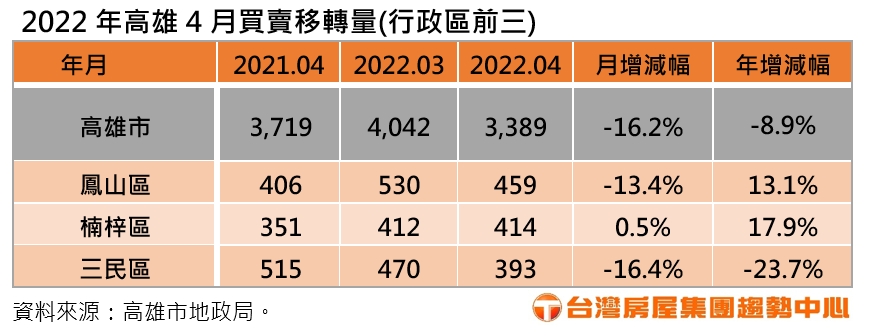 表3：2022年高雄4月買賣移轉量