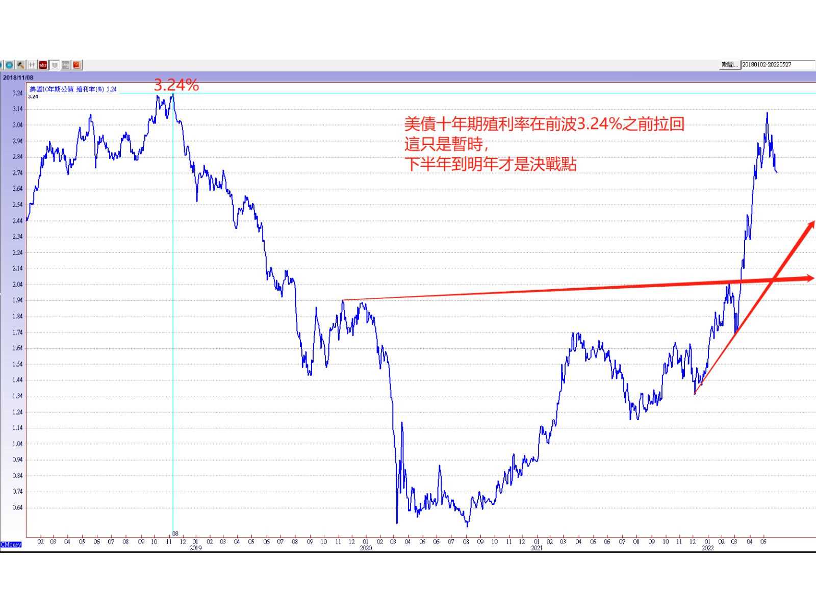 通膨舒緩，美債殖利率回落，上海解封，科技股反彈主角