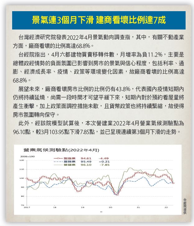 景氣連3個月下滑 建商看壞比例達7成