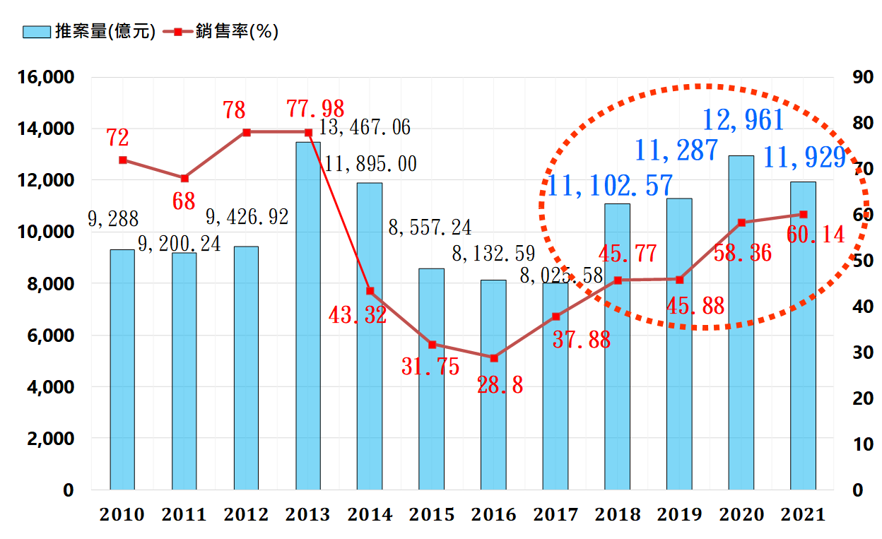 2010-2021年北台灣推案量與銷售率變動趨勢圖