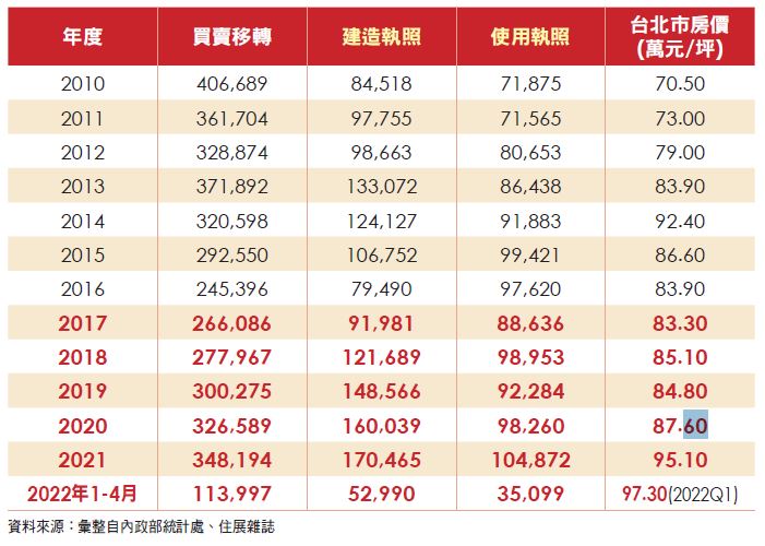 2010-2022年4月買賣移轉棟數、建造執照與使用執照統計表