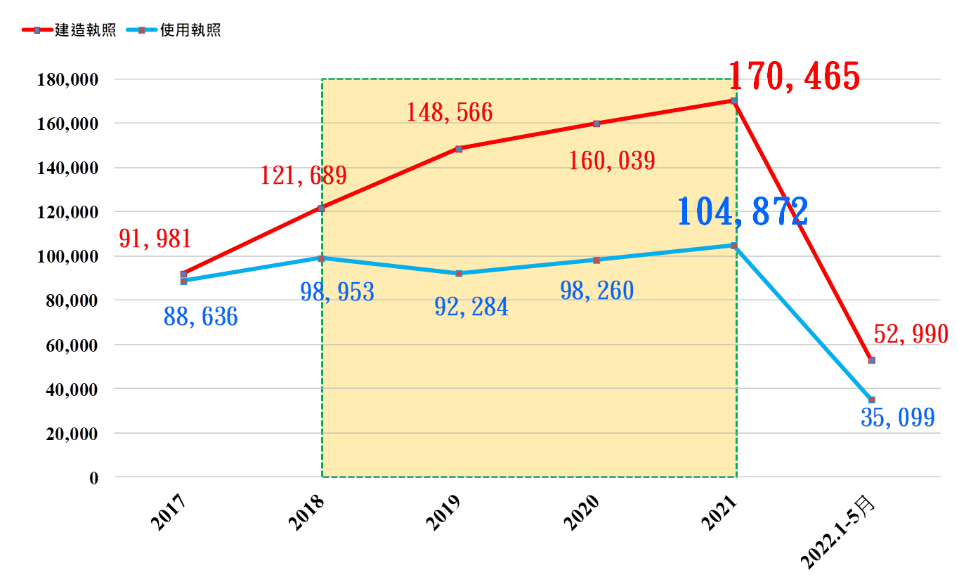 2017-2022年4月建造執照與使用執照變動趨勢圖