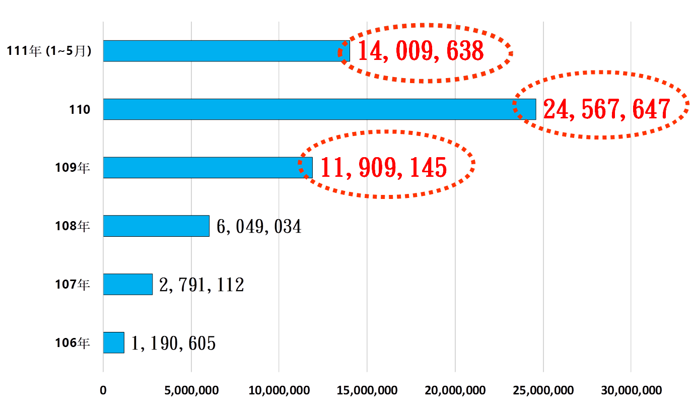 106-111年5月房地合一稅(個人)實徵淨額