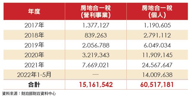 2017-2022年5月房地合一稅實徵金額統計表  單位：千元