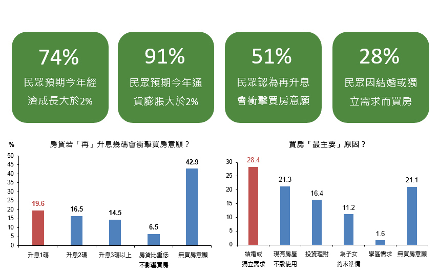 圖1：逾五成民眾認為再升息，將影響買房意願
