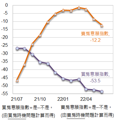 圖2：買房意願指數