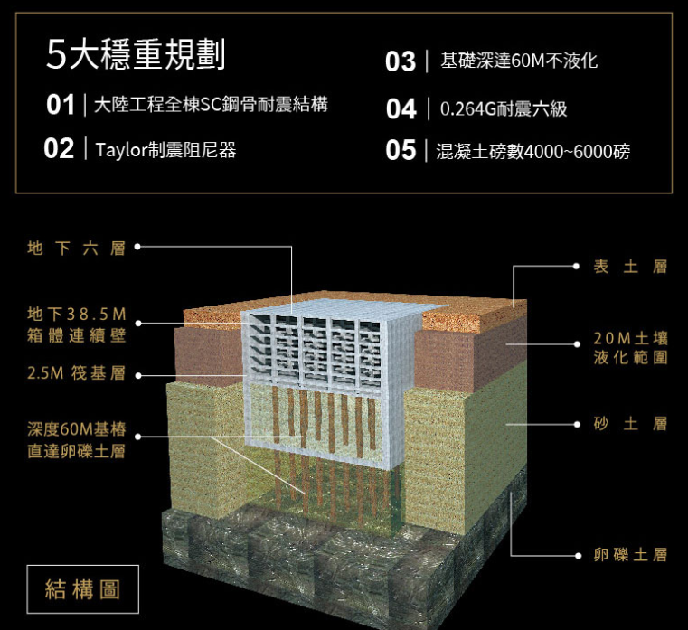 5大穩重規劃與各樓層建築結構圖 5大穩重規劃與各樓層建築結構圖