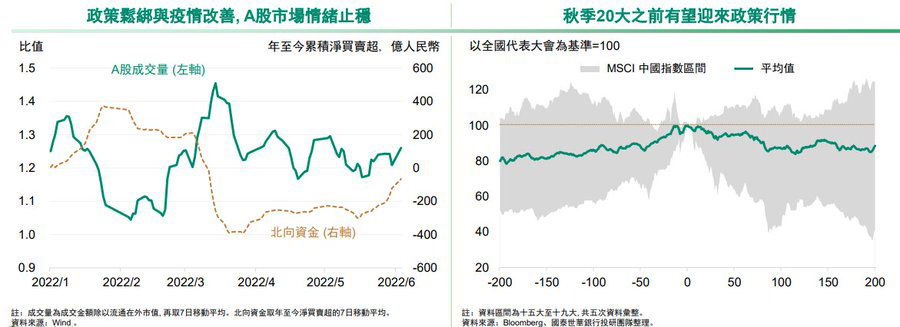 中國股市及北上資金