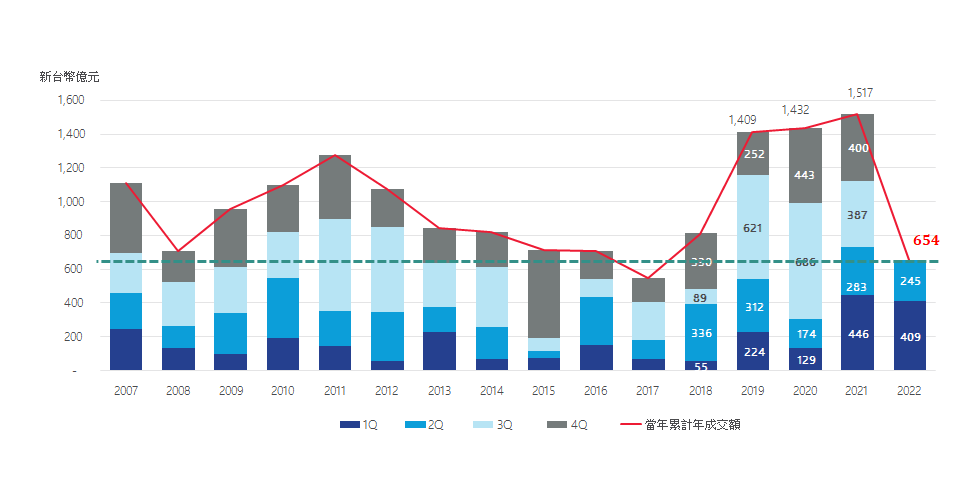 2022年上半年商用不動產交易達654億元