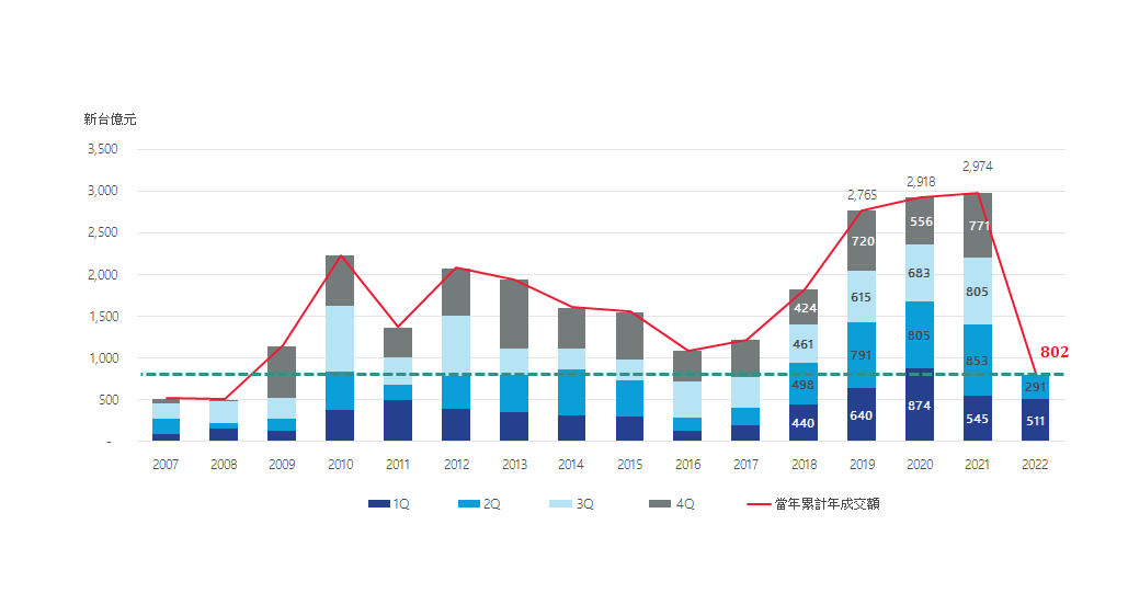 2022年上半年全台交易額為802億元