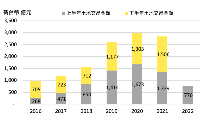 大型土地交易金額統計(2016-2022年上半年)