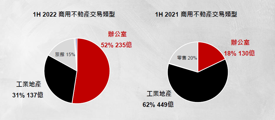 1H2022商用不動產交易類型