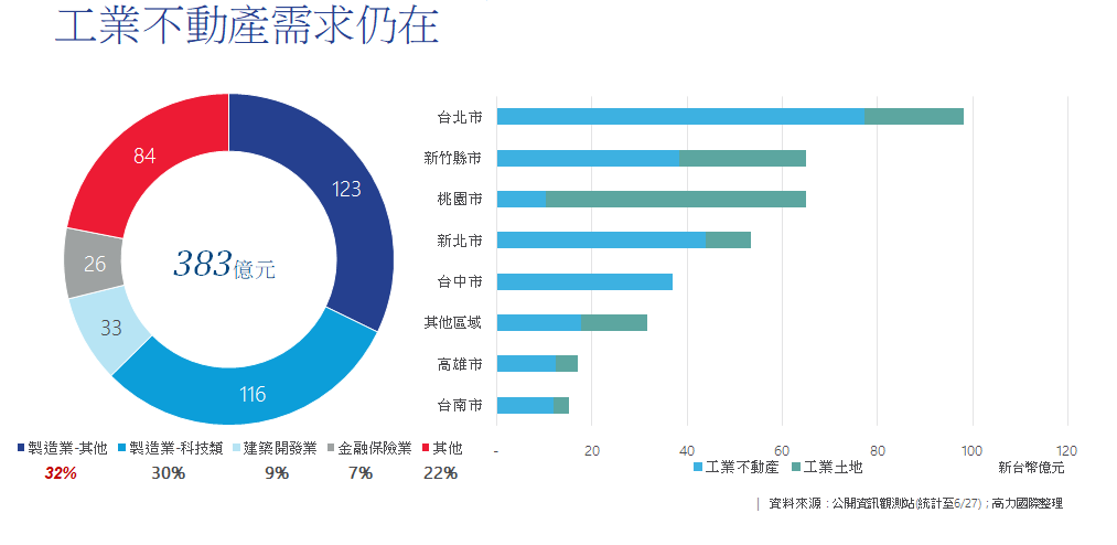工業不動產需求仍在