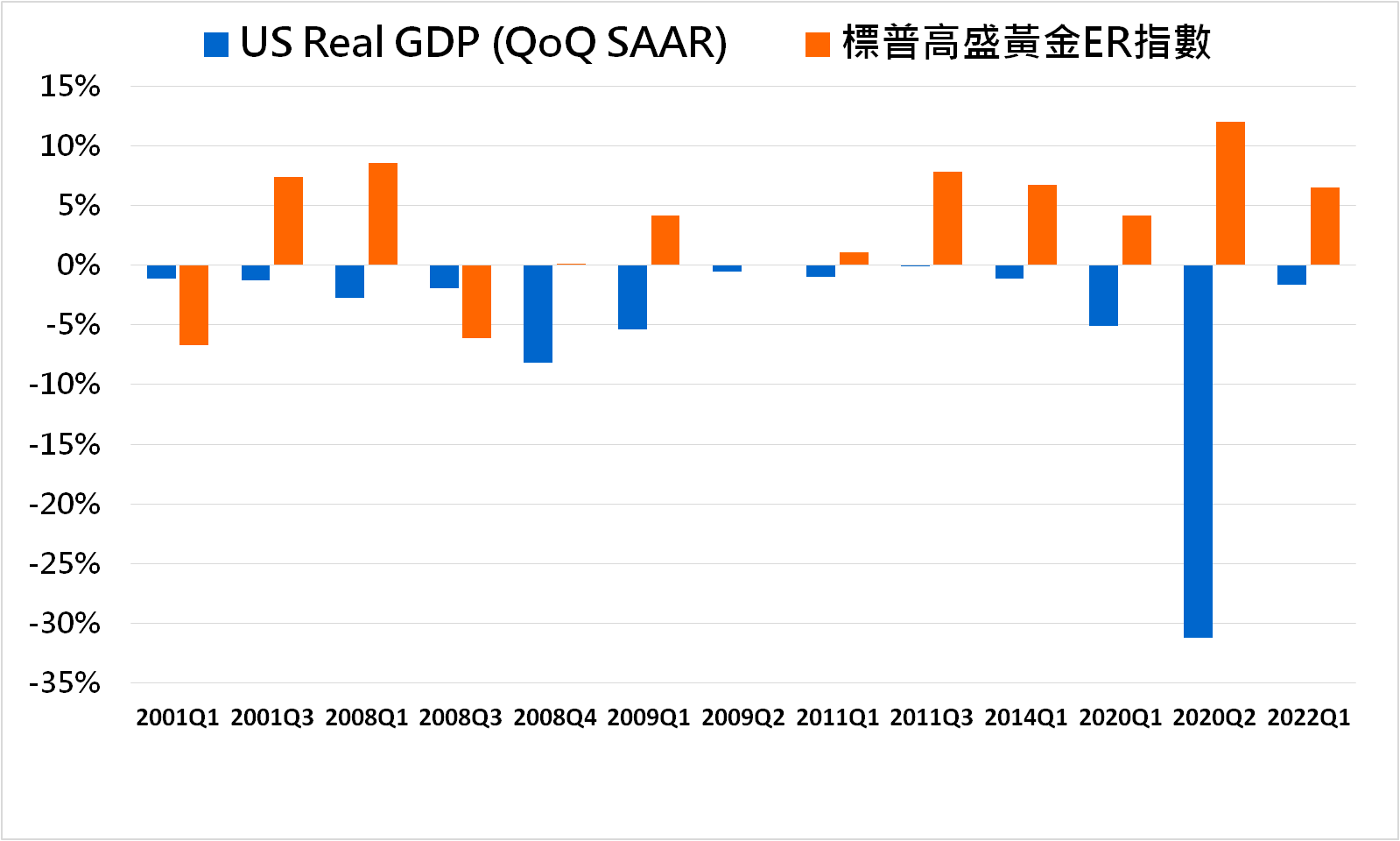 經濟衰退時黃金表現 經濟衰退時黃金表現