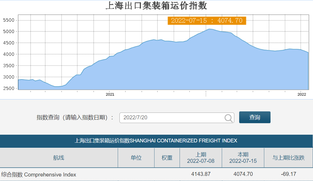 上海出口集裝箱運價指數