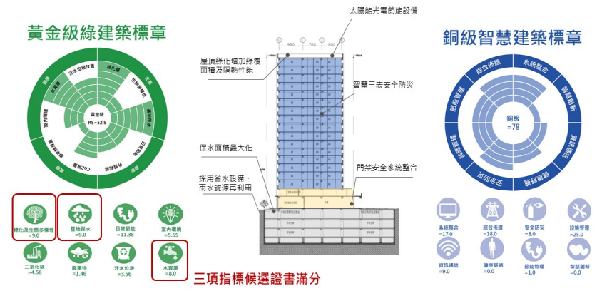 綠建築、智慧建築標章 綠建築、智慧建築標章